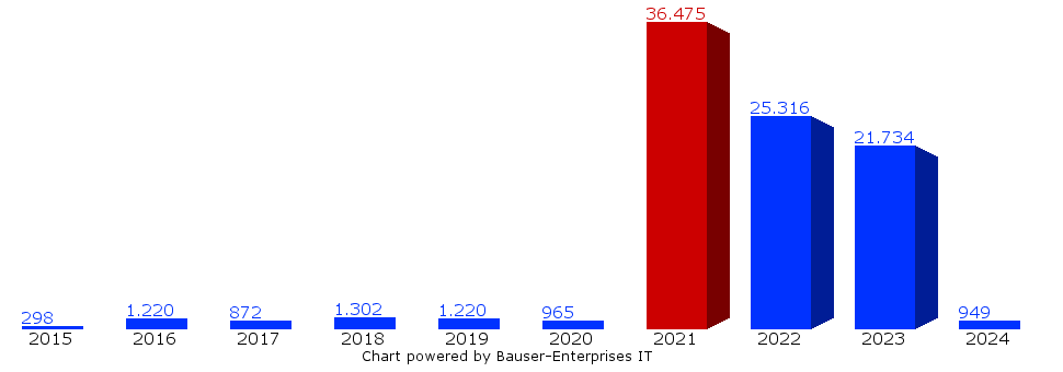 Besucher-Balkendiagramm
