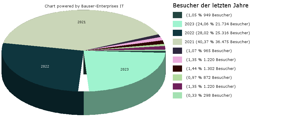 Besucher-Tortendiagramm