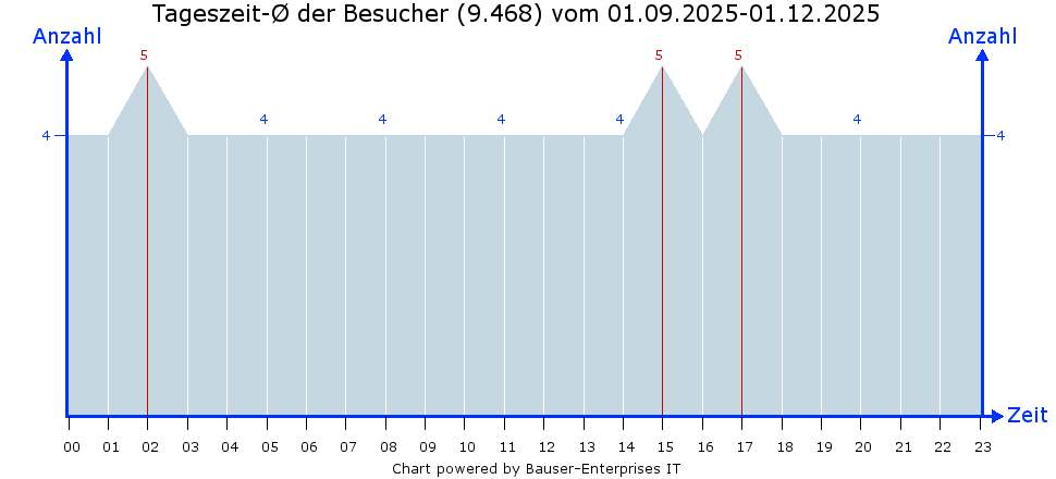 Besucher-Linien-Chart