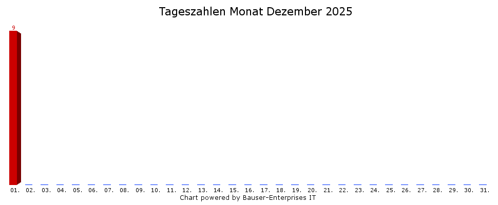 Tagesstatistik-Balkendiagramm